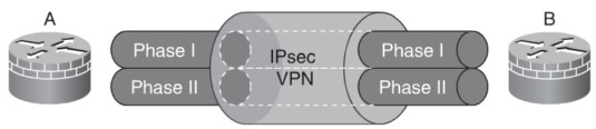 Explain IKE Protocol Functionality and Phases Fig 1